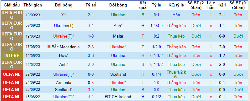 Soi kèo phạt góc Ukraine vs Bắc Macedonia, 20h00 ngày 14/10: Lựa chọn kèo trên hay kèo dưới sáng suốt?? - Ảnh 2