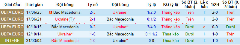 Soi kèo phạt góc Ukraine vs Bắc Macedonia, 20h00 ngày 14/10: Lựa chọn kèo trên hay kèo dưới sáng suốt?? - Ảnh 4