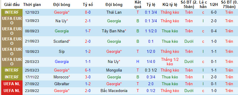 Soi kèo phạt góc Georgia vs Cyprus, 20h00 ngày 15/10: Bạn chọn tài hay xỉu phạt góc? - Ảnh 1