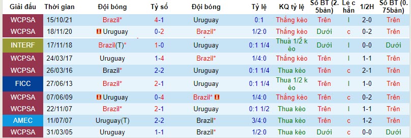 Soi kèo phạt góc Uruguay vs Brazil, 07h00 ngày 18/10: Trên phạt góc hay kèo dưới phạt góc? - Ảnh 3