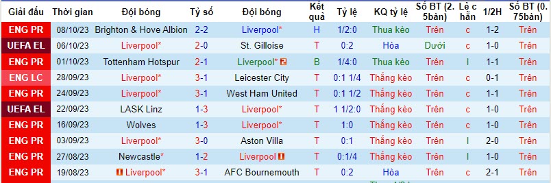 Soi kèo phạt góc Liverpool vs Everton, 18h30 ngày 21/10: Tài hay xỉu phạt góc sáng cửa? - Ảnh 1