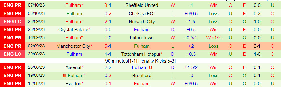 Lịch sử đối đầu Tottenham vs Fulham, 02h00 ngày 24/10 - Ảnh 3