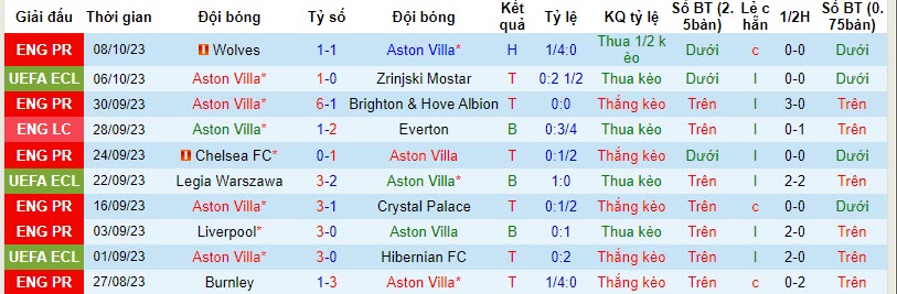 Soi kèo phạt góc Aston Villa vs West Ham, 22h30 ngày 22/10: Tưng bừng phạt góc hay khan hiếm? - Ảnh 1