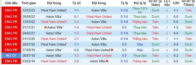 Soi kèo phạt góc Aston Villa vs West Ham, 22h30 ngày 22/10: Tưng bừng phạt góc hay khan hiếm? - Ảnh 3