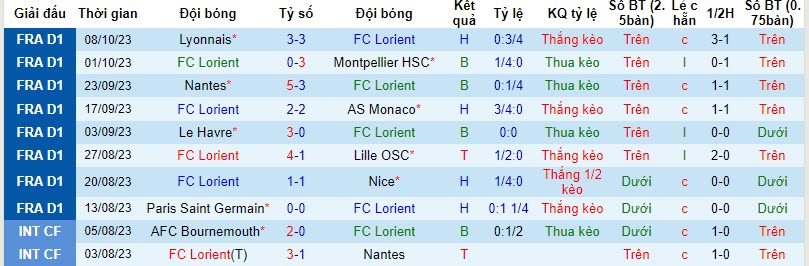 Soi kèo phạt góc Lorient vs Rennes, 18h ngày 22/10: Cửa trên áp đảo phạt góc? - Ảnh 1