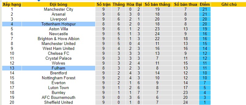 Soi kèo phạt góc Tottenham vs Fulham, 2h ngày 24/10: Niềm tin phạt góc chủ nhà? - Ảnh 4