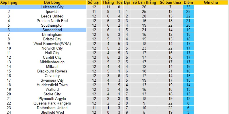 Tips kèo vàng hôm nay 24/10: Leicester City vs Sunderland - Ảnh 5
