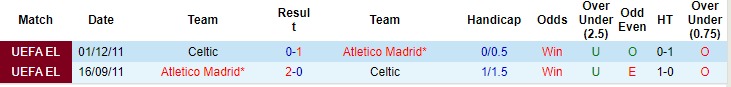 Lịch sử đối đầu Celtic vs Atletico Madrid (02h00 ngày 26/10), vòng bảng cúp C1 - Ảnh 1