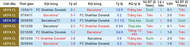 Soi kèo phạt góc Barcelona vs Shakhtar Donetsk, 23h45 ngày 25/10: Sáng cửa tài hay xỉu phạt góc? - Ảnh 3