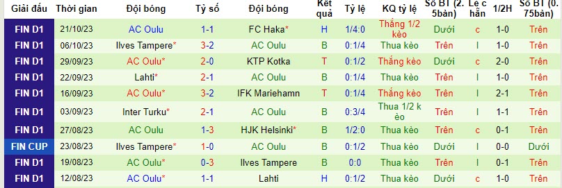 Tips kèo vàng hôm nay 25/10: SJK vs Oulu - Ảnh 2