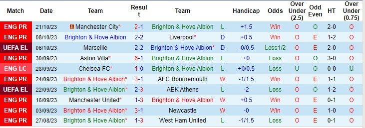 Lịch sử đối đầu Brighton vs Ajax, 02h00 ngày 27/10 - Ảnh 3