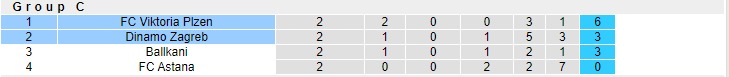 Nhận định, soi kèo Dinamo Zagreb vs Viktoria Plzen 02h00 ngày 27/10 (Conference League 2023/24) - Ảnh 1