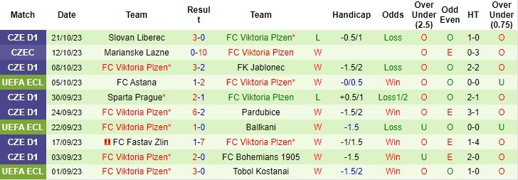 Nhận định, soi kèo Dinamo Zagreb vs Viktoria Plzen 02h00 ngày 27/10 (Conference League 2023/24) - Ảnh 2