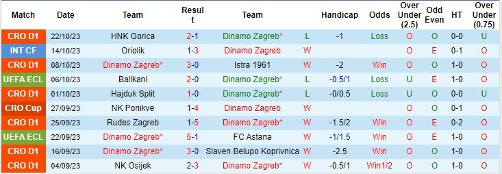 Nhận định, soi kèo Dinamo Zagreb vs Viktoria Plzen 02h00 ngày 27/10 (Conference League 2023/24) - Ảnh 3