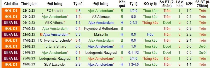 Soi kèo phạt góc Brighton vs Ajax, 02h00 ngày 27/10: Sáng cửa tài hay xỉu phạt góc? - Ảnh 2