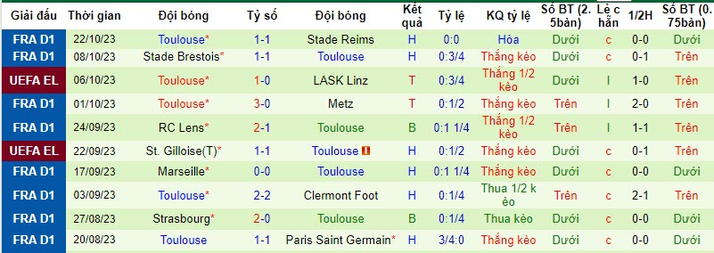 Soi kèo phạt góc Liverpool vs Toulouse, 02h00 ngày 27/10: Niềm tin phạt góc chủ nhà?  - Ảnh 2