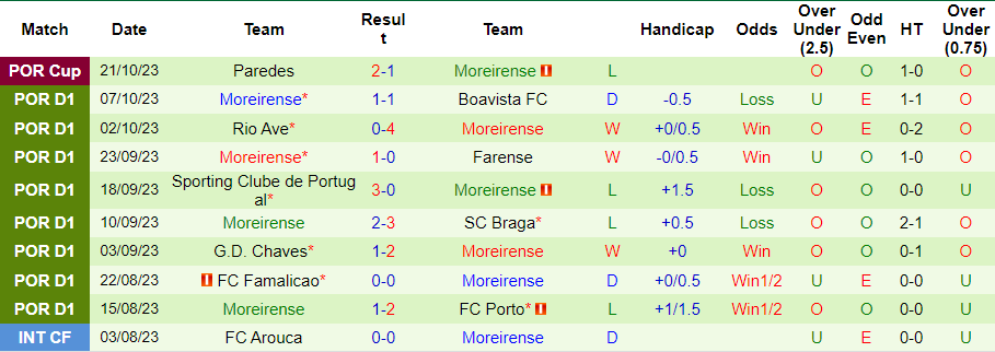 Nhận định, soi kèo Arouca vs Moreirense, 2h15 ngày 28/10 - Ảnh 2