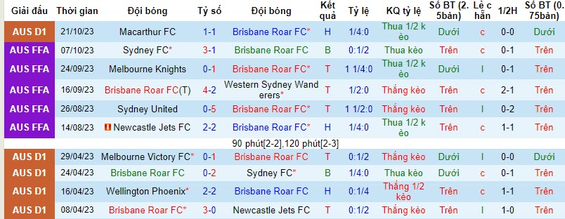 Nhận định, soi kèo Brisbane Roar vs Sydney, 15h45 ngày 27/10 - Ảnh 2