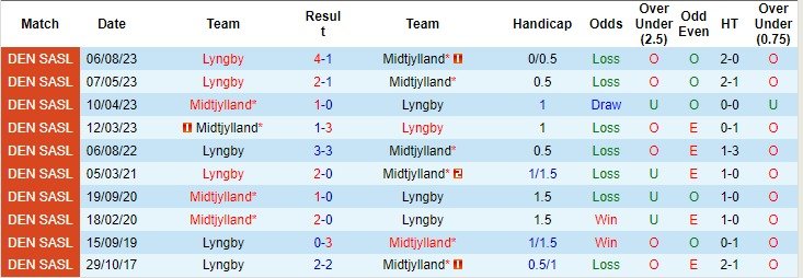 Nhận định, soi kèo Midtjylland vs Lyngby, 0h ngày 28/10 - Ảnh 4