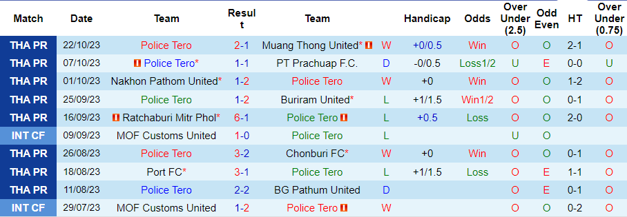 Nhận định, soi kèo Police Tero vs Khonkaen, 19h00 ngày 27/10 - Ảnh 1