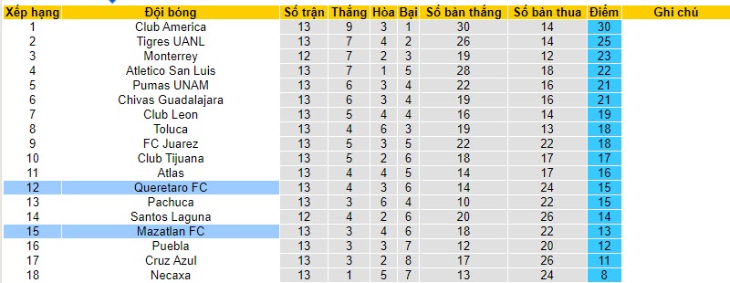 Tips kèo vàng hôm nay 27/10: Mazatlan vs Queretaro  - Ảnh 4