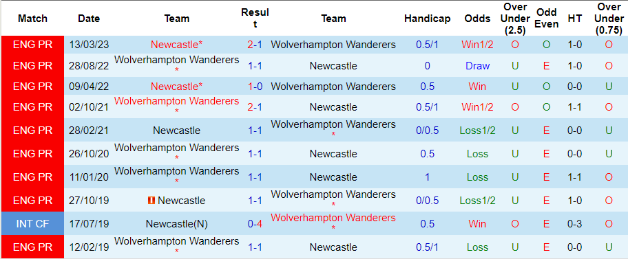 Nhận định, soi kèo Wolves vs Newcastle, 23h30 ngày 28/10 - Ảnh 4