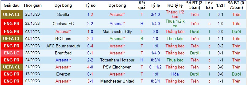 Soi kèo phạt góc Arsenal vs Sheffield Utd, 21h00 ngày 28/10:  Chủ nhà hay khách dẫn trước phạt góc? - Ảnh 1