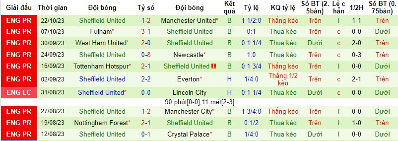 Soi kèo phạt góc Arsenal vs Sheffield Utd, 21h00 ngày 28/10:  Chủ nhà hay khách dẫn trước phạt góc? - Ảnh 2