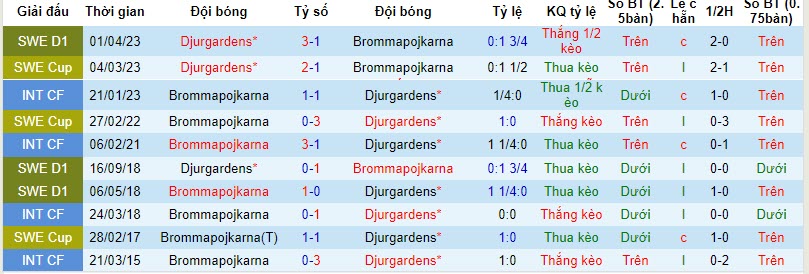 Tips kèo vàng hôm nay 28/10: Brommapojkarna vs Djurgardens - Ảnh 3