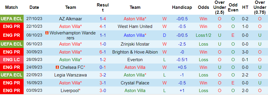 Nhận định, soi kèo Aston Villa vs Luton Town, 21h00 ngày 29/10 - Ảnh 3