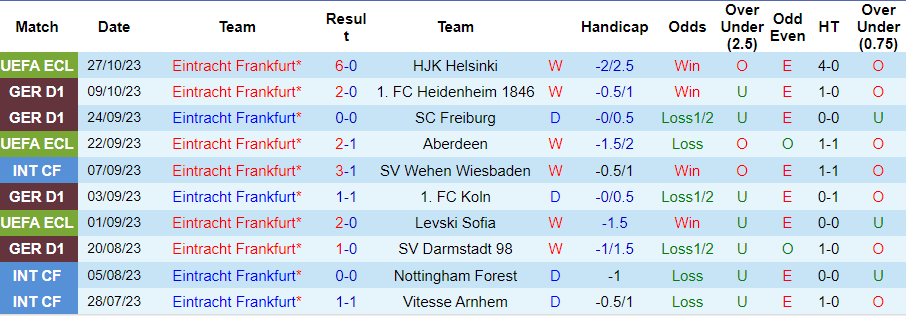 Nhận định, soi kèo Frankfurt vs Dortmund, 21h30 ngày 29/10 - Ảnh 3