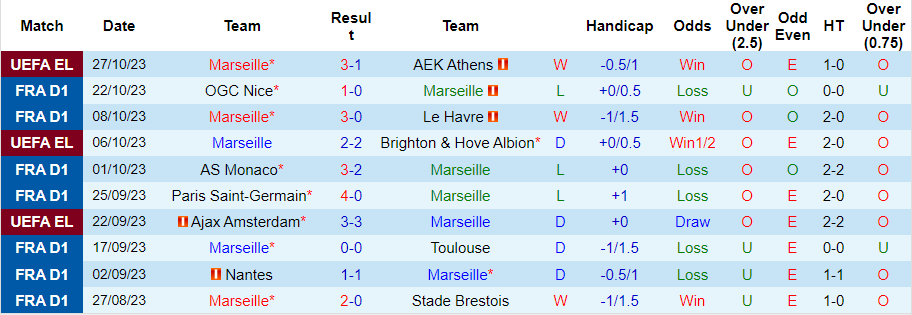 Nhận định, soi kèo Marseille vs Lyonnais, 2h45 ngày 30/10 - Ảnh 3