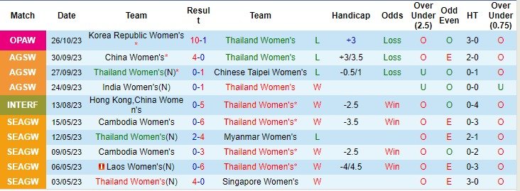 Nhận định, soi kèo nữ Thái Lan vs nữ Trung Quốc, 18h35 ngày 29/10 - Ảnh 3