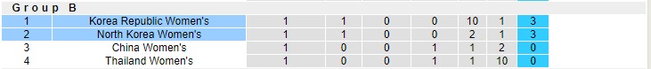 Nhận định, soi kèo nữ Triều Tiên vs nữ Hàn Quốc, 14h30 ngày 29/10  - Ảnh 1