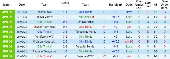 Nhận định, soi kèo Oita Trinita vs Blaublitz Akita, 11h00 ngày 29/10 - Ảnh 3