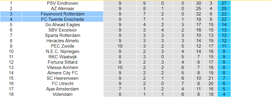 Nhận định, soi kèo Twente vs Feyenoord 18h15 ngày 29/10 - Ảnh 1