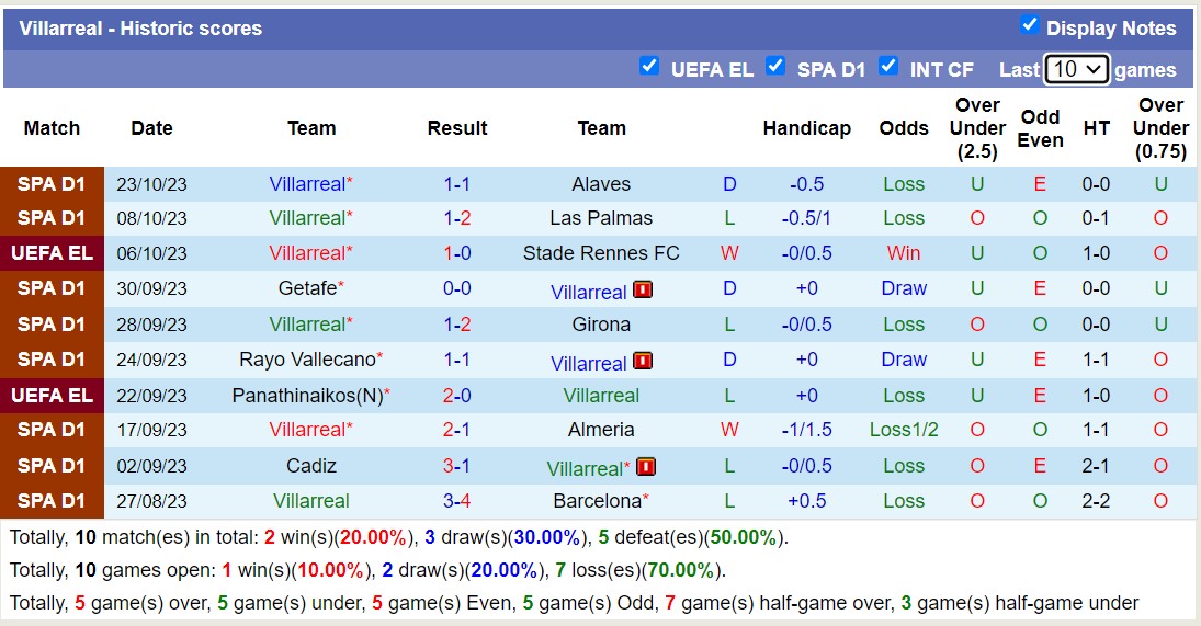 Soi kèo phạt góc Granada vs Villarreal, 3h00 ngày 31/10: Tài phạt góc sáng nước hay xỉu phạt góc? - Ảnh 2