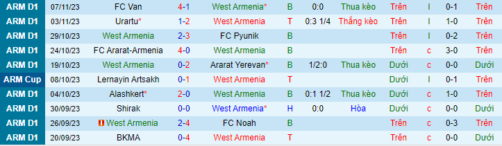 Nhận định, soi kèo West Armenia vs BKMA Yerevan, 17h30 ngày 10/11 - Ảnh 2