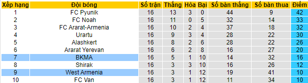 Nhận định, soi kèo West Armenia vs BKMA Yerevan, 17h30 ngày 10/11 - Ảnh 5