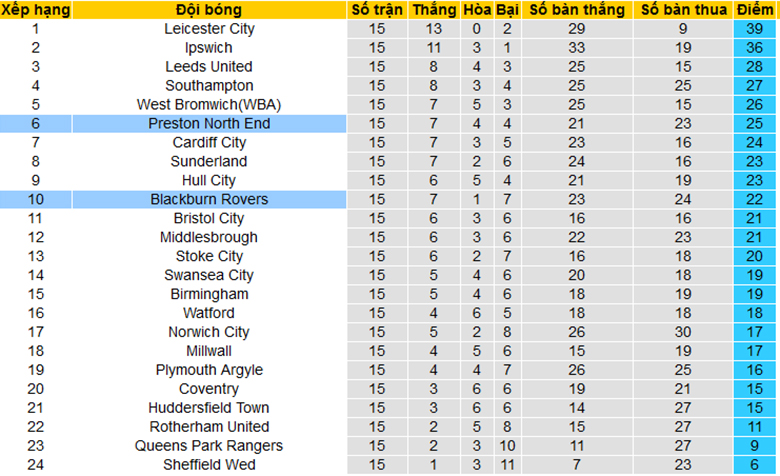 Soi kèo thơm hôm nay 10/11 trận Blackburn vs Preston chuẩn xác nhất - Ảnh 5