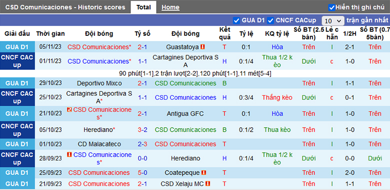 Nhận định, soi kèo Comunicaciones vs Zacapa, 9h00 ngày 15/11 - Ảnh 2