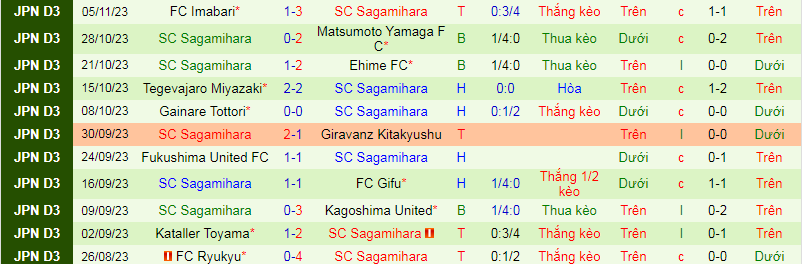 Nhận định, soi kèo Nara Club vs Sagamihara, 11h00 ngày 18/11 - Ảnh 2