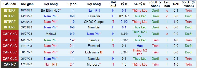 Lịch sử đối đầu Nam Phi vs Benin, 20h ngày 18/11 - Ảnh 1