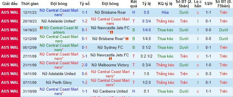 Soi kèo phạt góc Nữ Central Coast Mariners vs Nữ Wellington Phoenix, 14h00 ngày 18/11 - Ảnh 1