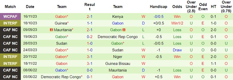 Soi kèo phạt góc Burundi vs Gabon, 20h00 ngày 19/11 - Ảnh 2