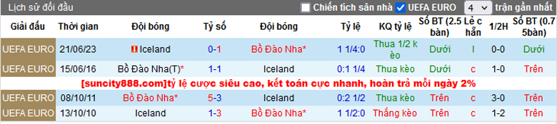 Soi kèo thơm hôm nay 19/11 trận Bồ Đào Nha vs Iceland chuẩn xác nhất - Ảnh 1