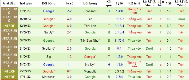 Tips kèo vàng hôm nay 19/11: Tây Ban Nha vs Georgia - Ảnh 3