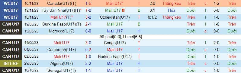 Soi kèo phạt góc U17 Mali vs U17 Mexico, 15h30 ngày 21/11 - Ảnh 1