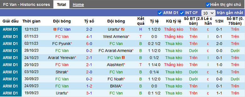 Nhận định, soi kèo Van vs West Armenia, 17h00 ngày 23/11 - Ảnh 2