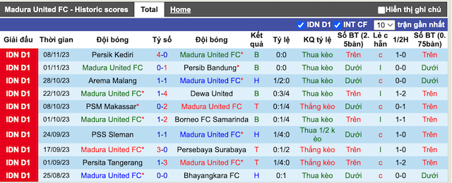 Soi kèo phạt góc Madura Utd vs Bali Utd, 15h00 ngày 23/11 - Ảnh 3